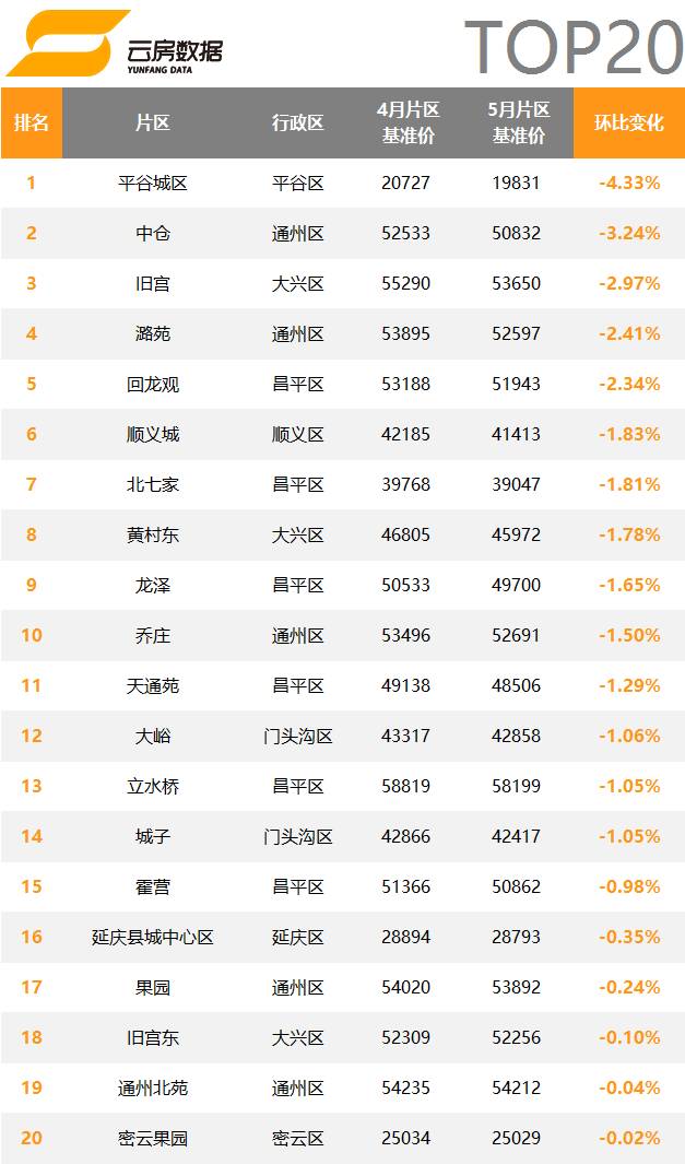 5月北京各区二手房均价,北京黄寺大街24号院二手房价