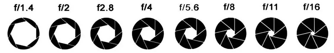 摄影光圈口诀,熟记九种光圈值