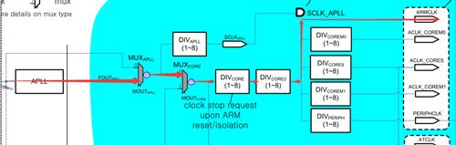 4412时钟配置简要分析