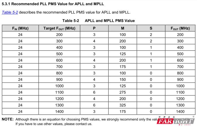 4412时钟配置简要分析