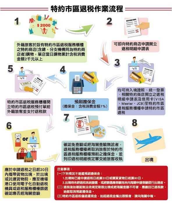 台北购物退税,台湾商场退税便宜多少