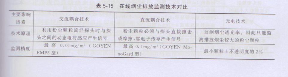 工业用粉尘浓度探头,全自动粉尘浓度测量仪标准