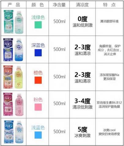 参天fx洗眼液,乐敦z眼药水和参天眼药水