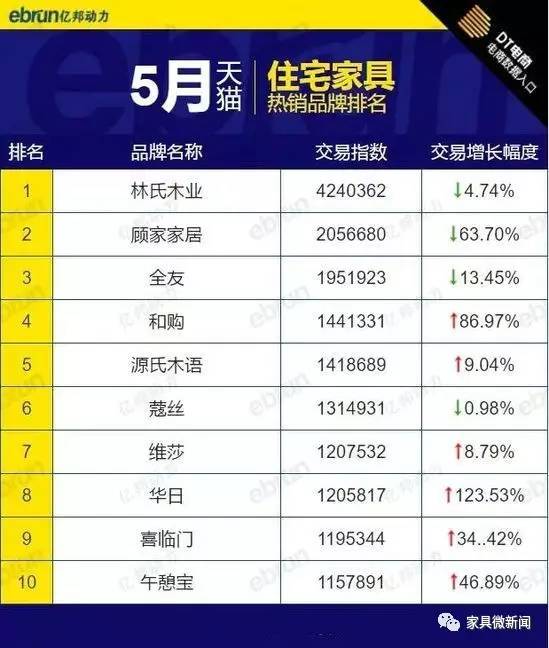 淘宝家具热榜,天猫有哪些家具品牌