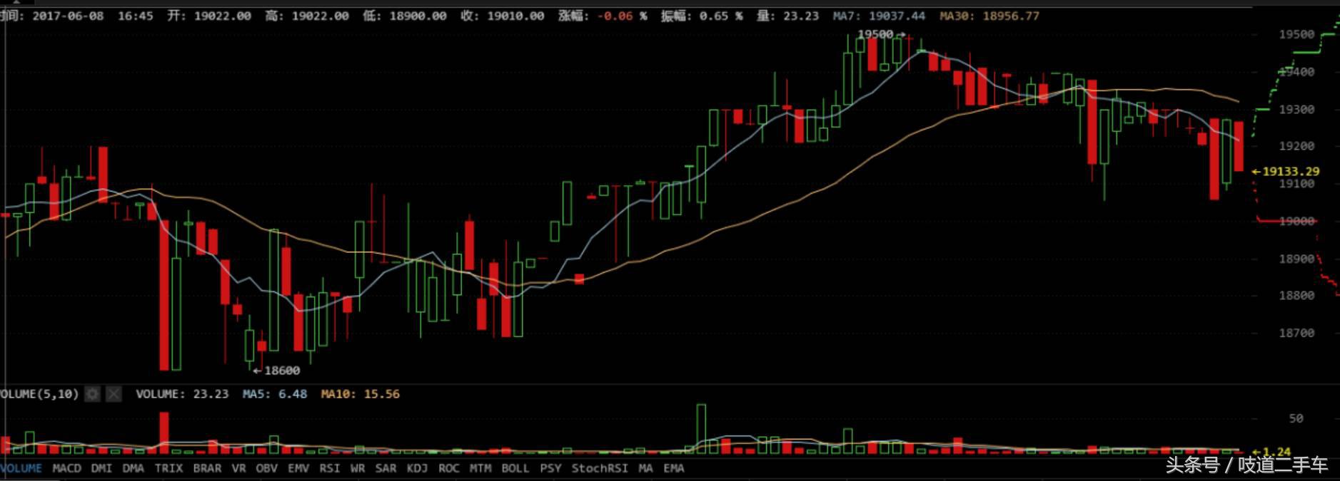 几万块的野马2.3t二手,2万多块钱的野马