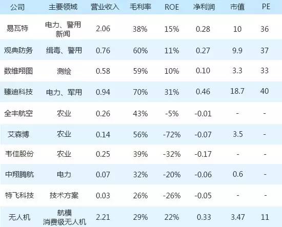 还在玩MavicPro?不如看看新三板无人机领域有哪些投资机会