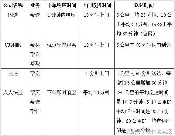 跑腿血战！人人快送半年近10亿砸向同城速递能否突围？