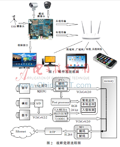 基于arm的嵌入式智能监控系统,基于arm的智能家居控制系统