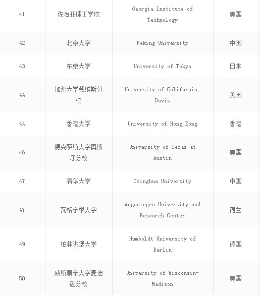 2021世界大学排名前100名一览表,2017年世界最顶尖的大学排名