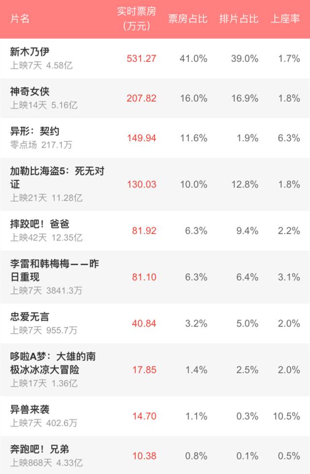 新木乃伊上映多久,新木乃伊评分