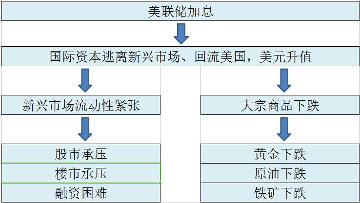 美联储加息房贷利息会涨吗,美联储加息对中国房地产的影响