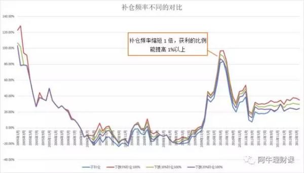 定投100下跌3%补仓多少合适,直接定投下跌需要补仓吗
