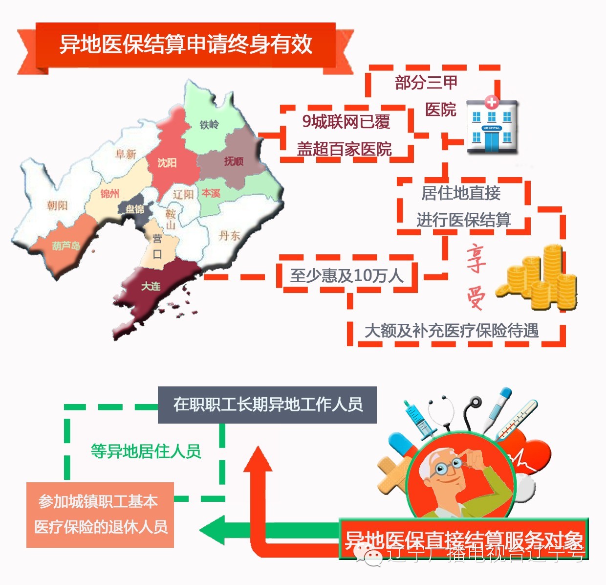 辽宁省异地医保最新通知,辽宁朝阳医保异地就医报销比例