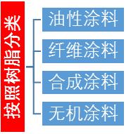 钢结构防火涂料成本分析,涂料行业市场环境分析