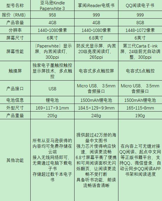 qq闃呰鐢靛瓙涔﹀拰kindle,qq闃呰鍜宬indle姣旇緝