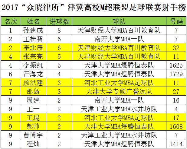 2017“众晓律所”津冀M超第五轮｜天财VS南开元老视频集锦