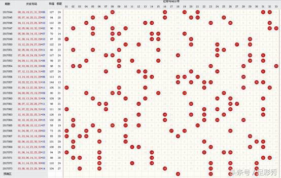 双色球17068期,双色球第11074期预测汇总