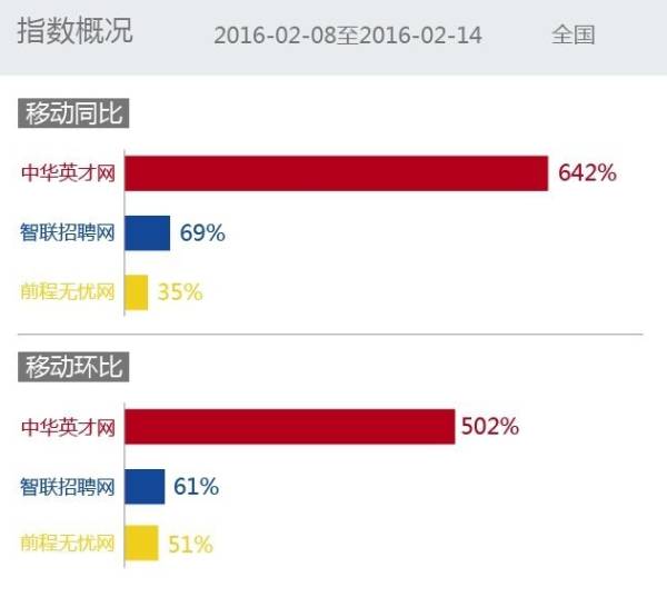 重金注入，强势归来的中华英才网能否东山再起？HRoot独家评论