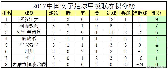 女甲战报丨张喆单刀破门，河南徽商女足主场战平解放军