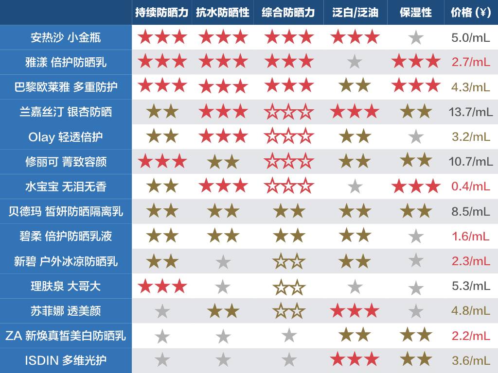 防晒霜哪个牌子的防晒效果好呢,有哪些比较好用的国货防晒霜