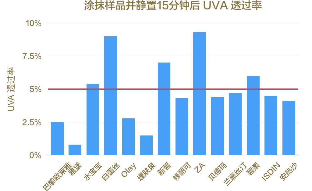 防晒效果最好是什么牌子防晒霜,测评哪款防晒霜防晒效果最好