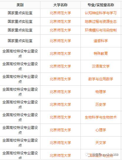 「院校」“教育部直属的六大免费师范类大学”之北京师范大学