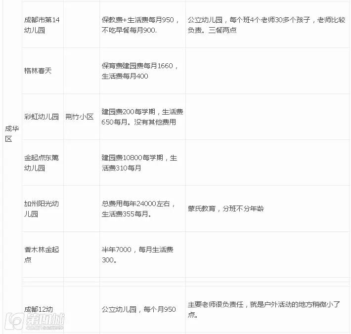 成都民办幼儿园收费标准,成都民办幼儿园最新政策