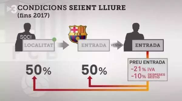 禹唐DAILY｜曝巴萨倒卖会员门票牟取暴利！体奥动力、聚力体育发表联合声明！