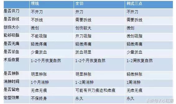 你的眼睛适合做什么手术,你的双眼皮什么时候做