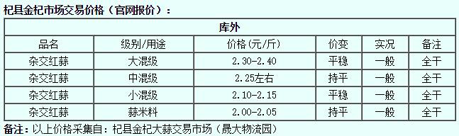 全国主要大蒜产区大蒜收购行情报价