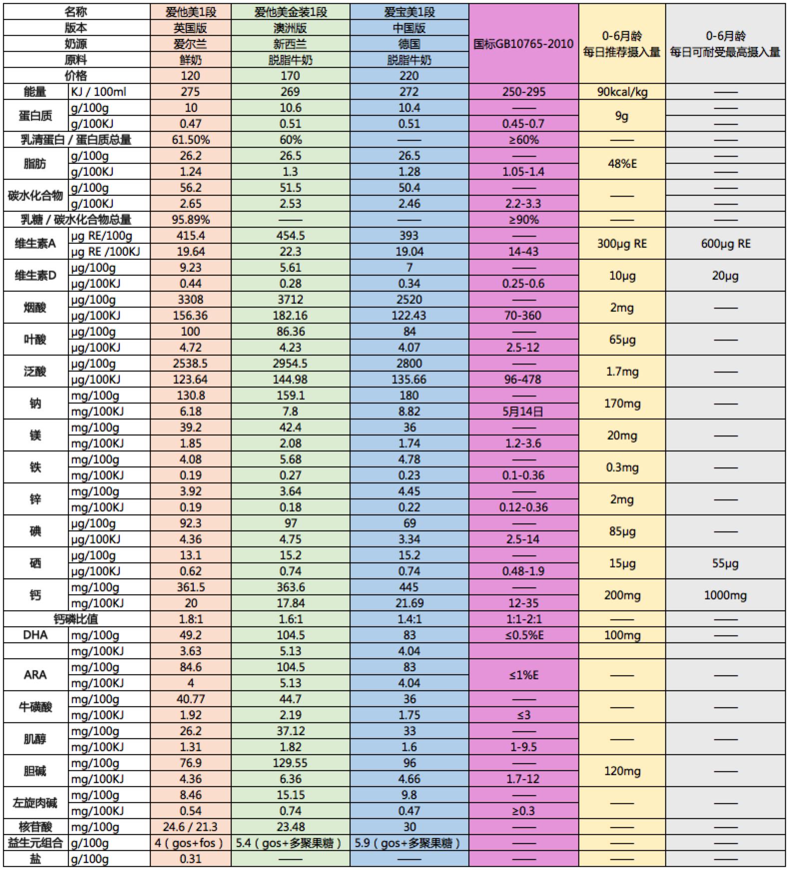 两位妈妈埋头苦干7天，就为了搞清欧美澳日中的奶粉标准