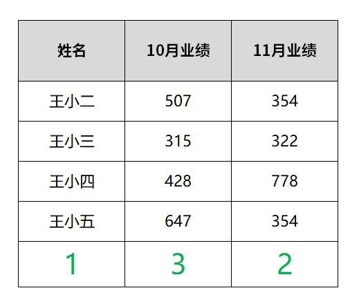 excel不得不学的小技巧有哪些呢,excel实用技巧你学会了吗