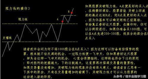 三分钟教你判断支撑位与阻力,短线操作如何判断压力位支撑位