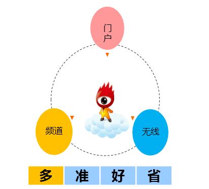 新浪扶翼广告代理商,新浪扶翼广告