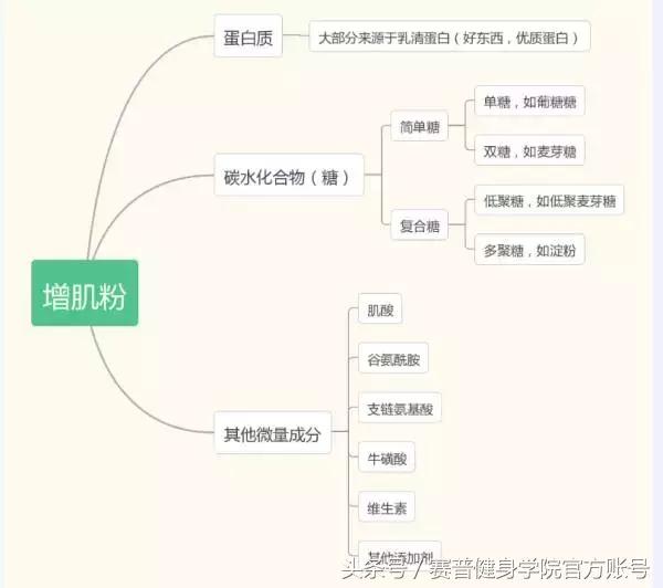 吃增肌粉真的有用吗,吃增肌粉有什么作用