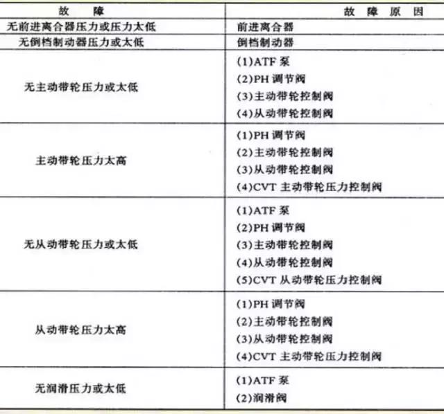 飞度cvt变速箱离合器自学习,本田飞度cvt变速箱真实寿命
