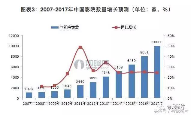 开一家电影院要投资多少钱,投资一家电影院利润