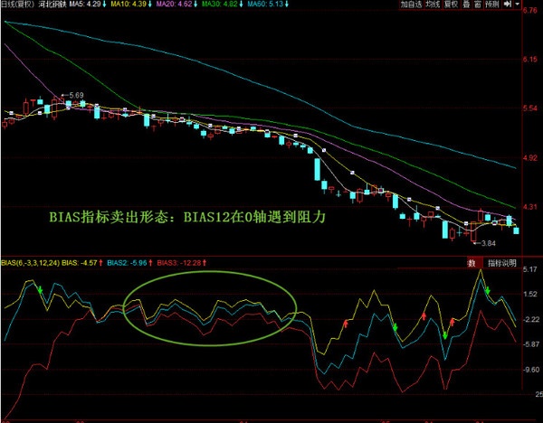 牛股捕捉最好的方法,如何用乖离率捕捉股高低点