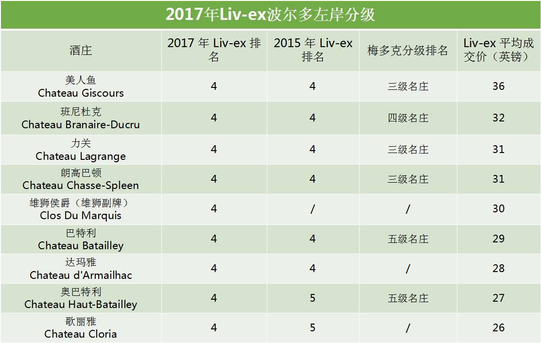 波尔多所有列级庄,波尔多左岸五大名庄价格