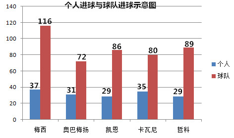 五大联赛历史总射手榜和助攻王,五大联赛射手榜梅西