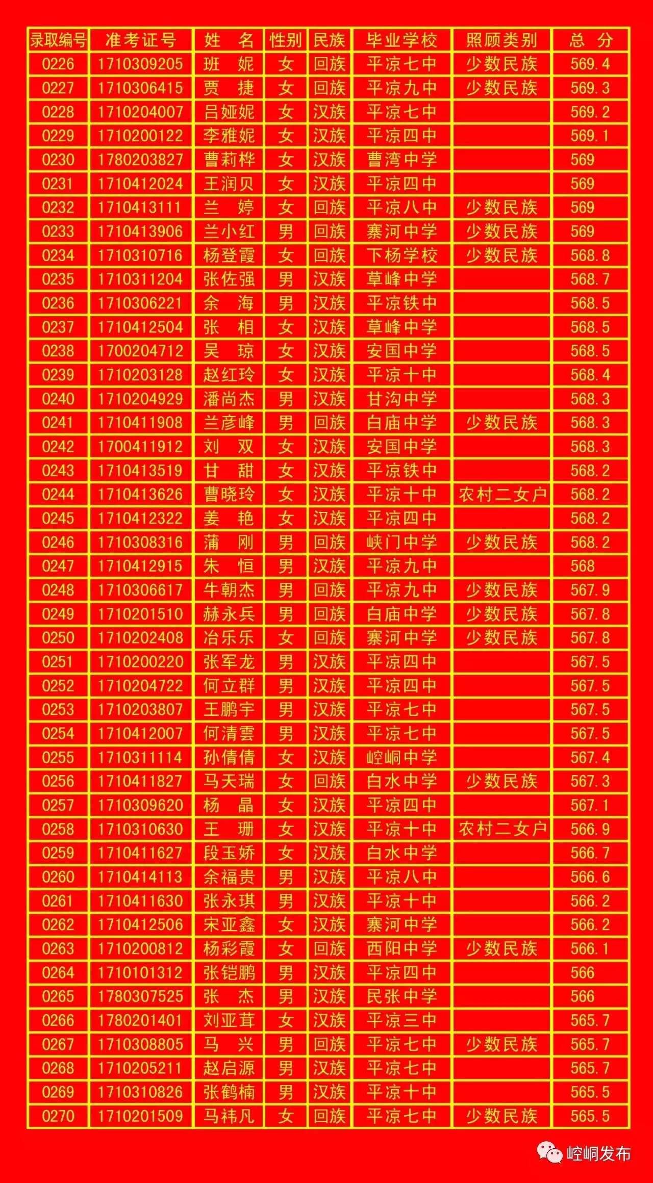 平凉五中录取分数线,平凉一中录取榜单