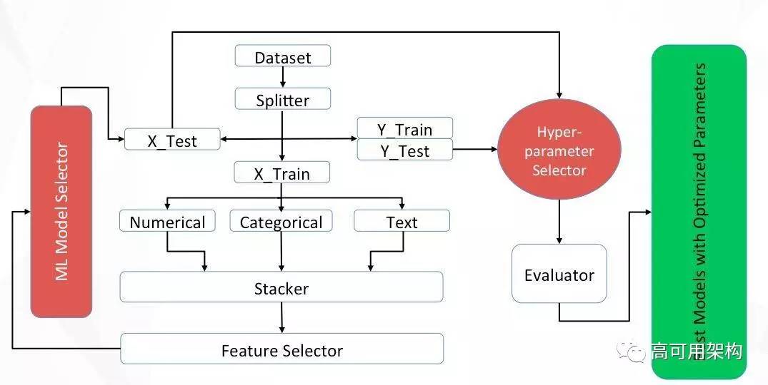 机器学习平台痛点与模型提升方法：基于Spark的机器学习平台在点融网风控应用介绍