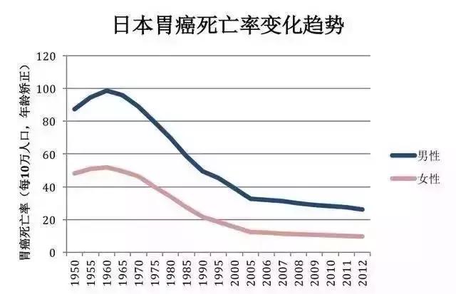 日本胃癌治愈率为什么高达80%,日本胃癌治愈率最高的药