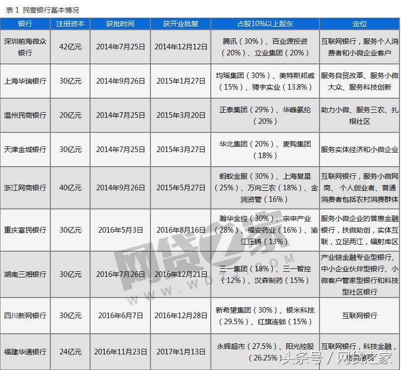 17家民营银行排名,全国17家民营银行名单