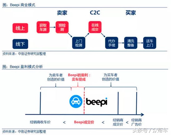 2021年车商卖车渠道,卖车的最好方法