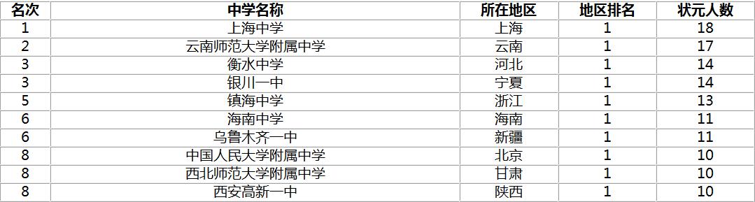 上海90%的学霸都来自这些学校，看看有没有你的母校？