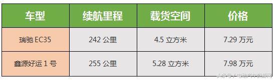 瑞驰ec35对比东风小康e19,瑞驰ec35和好运1号哪个好