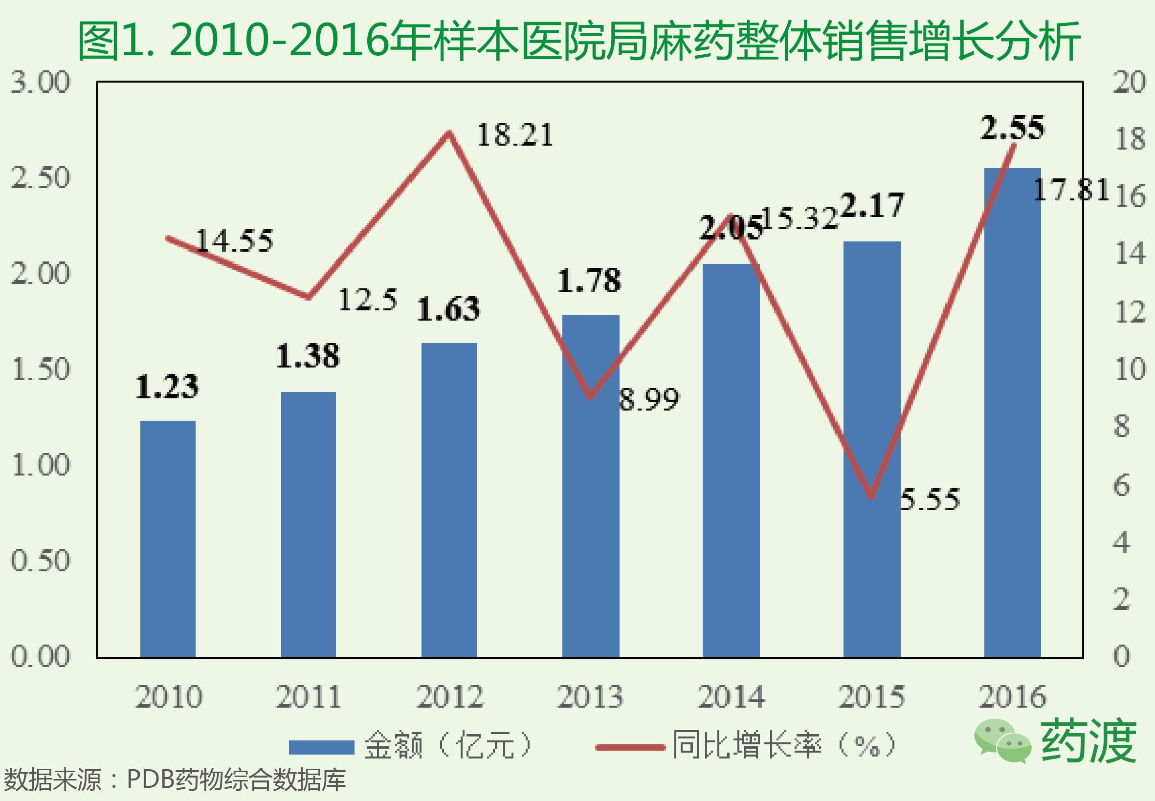 麻醉药市场份额分析表,麻醉药品属于什么范围
