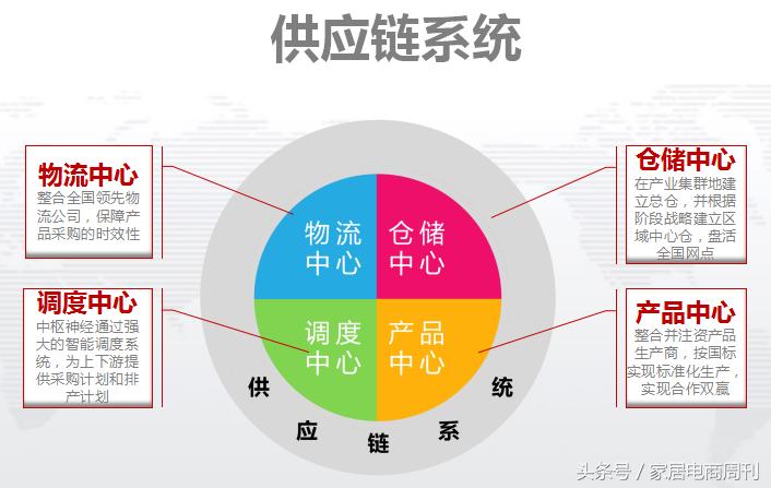 家居行业供应链模式创新与思考,家装供应链品牌商陷入困境