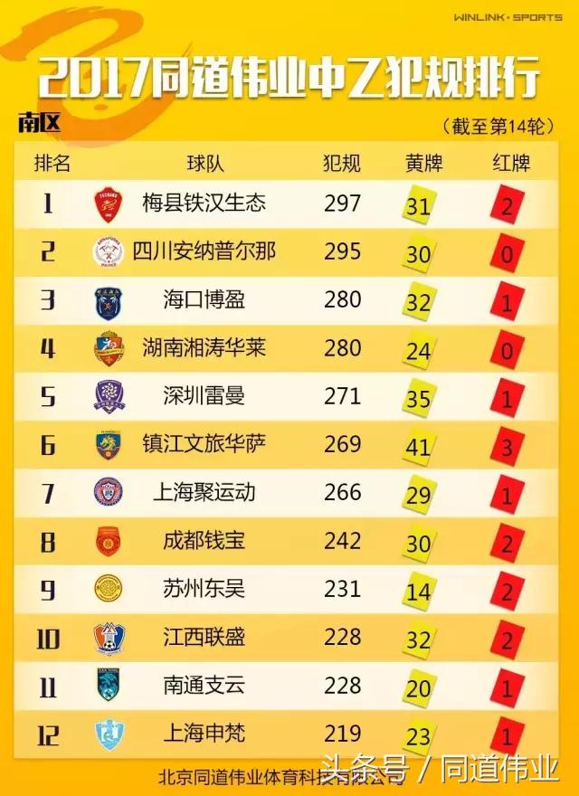 中乙联赛第十四轮名单,中乙第七轮实时积分榜